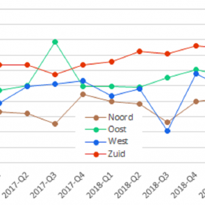 Prijs (€/ha) onverpacht agrarische grond (gras-, bouw- en maisland samen) naar landsdeel, 2016Q4-2019Q3 (per kwartaal).