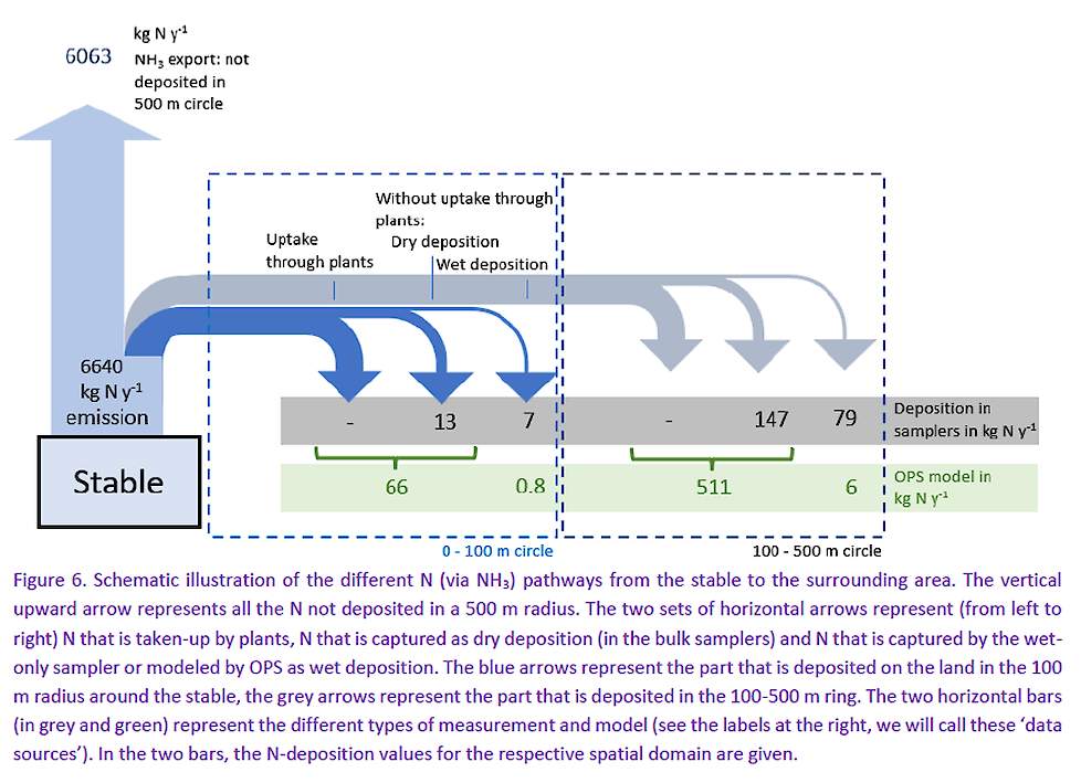 Figuur 6 uit het UvA-rapport met gemeten en gemodelleerde stikstofdepositie.