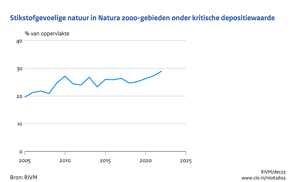 Trend stikstofgevoelige natuur onder KDW. Bron: RIVM, Compendium voor de Leefomgeving