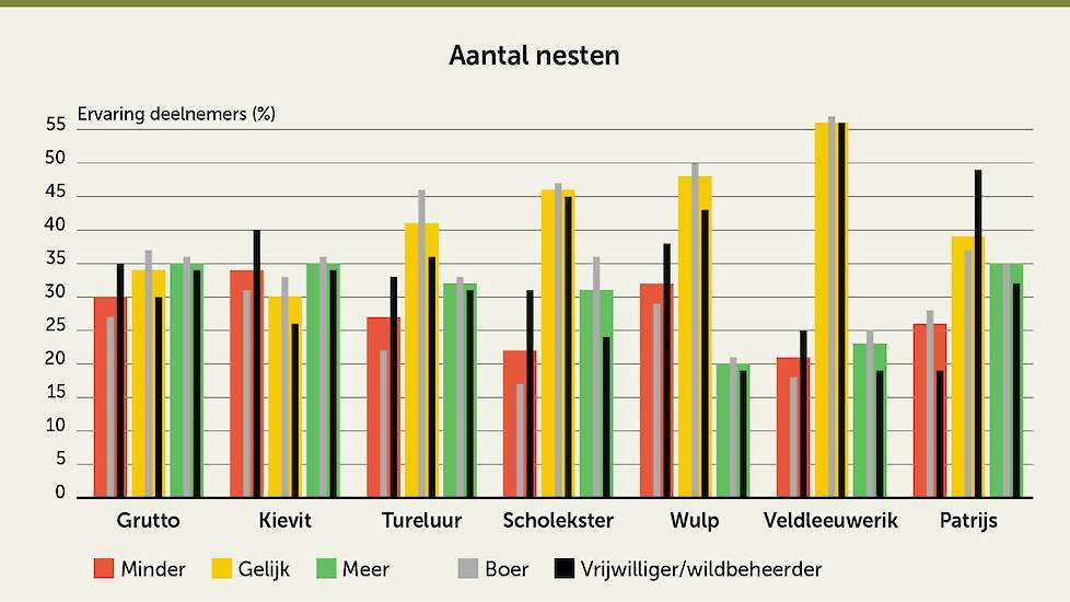 Aantal nesten weide- en akkervogels